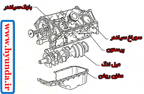 موقعیت قرارگیری قطعات ثابت موتور نسبت به یکدیگر